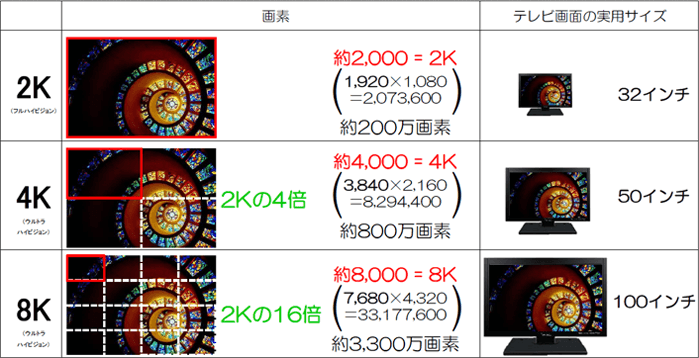 4Kとは・8K対応テレビ放送の画素数の比較 4K 8Kアンテナ工事