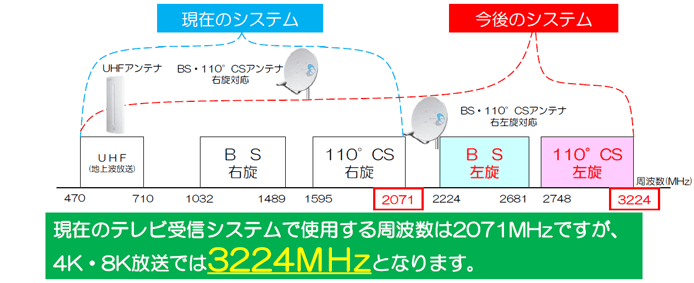 4Kと8Kと現状の部材は対応していない。アンテナ工事の4Kとは・8Kテレビ放送。